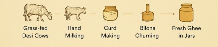 Gokulwala Process - Farm to Table